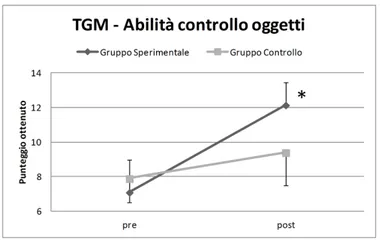 Fig. 2. Rappresentazione dei risultati dei TGM per le abilità di locomozione (pannello A)  e di controllo degli oggetti (pannello B).