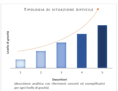 Figura 2: Rappresentazione del lavoro di descrizione delle tipologie di situazioni difficili