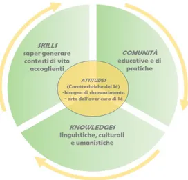 Fig. 2. Modello interattivo delle competenze interculturali