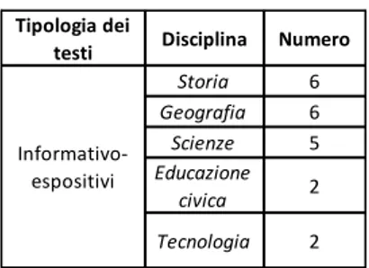 Tabella 7  - Caratteristiche dei testi proposti per gli organizzatori grafici e il riassumere Per l’applicazione degli organizzatori grafici, il kit ha proposto le  stra-tegie singole dell’evidenziazione in colore di parti di testo e  dell’elabora-zione  d