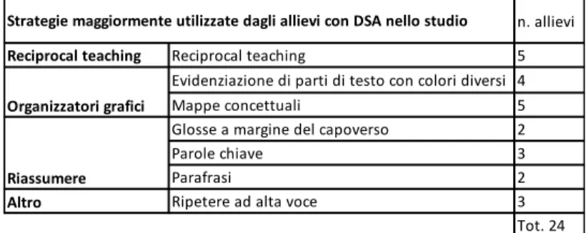 Tabella 9  - Strategie maggiormente utilizzate dagli allievi con DSA delle classi di intervento