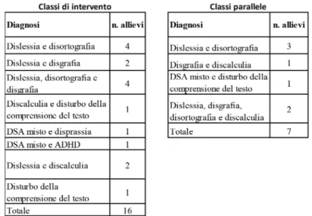 Tabella 4  - Comorbilità degli allievi con DSA con altri disturbi