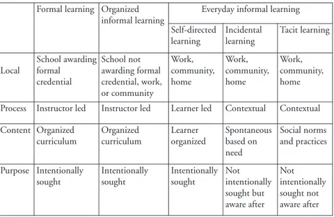 Table 1 – Continuum of learning forms (according to Colley, Hodkinson és Malcolm, 2003)
