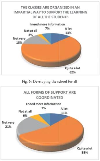 Fig. 6: Developing the school for all