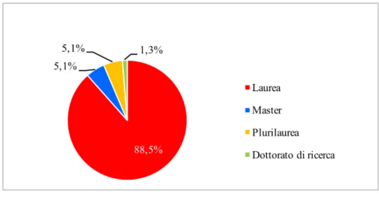 Fig. 6. Percentuali di studenti con titolo superiore al diploma 