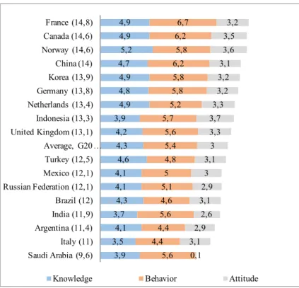 Fig. 3: Il punteggio medio dei Paesi intervistati nei diversi ambiti di indagine