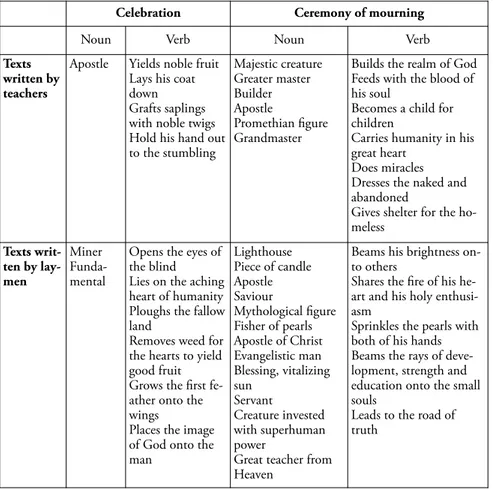 Table 1. Samples of metaphores used by teachers and laymen Ceremony of mourning – death