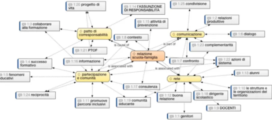 Fig. 3: Output di ATLAS.ti: Network view della relazione scuola famiglia secondo la prospet- prospet-tiva dei dirigenti scolastici