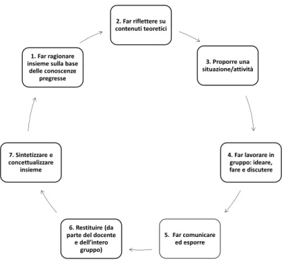 Fig. 1 - Fasi del ciclo metodologico dell’azione didattica  per promuovere la progettualità educativa