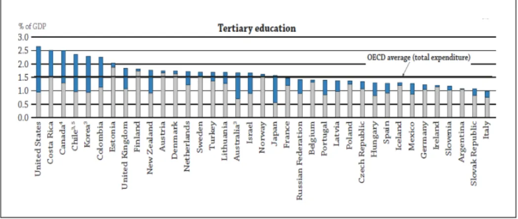 Figura 1. Spesa (pubblica e privata) in istruzione terziaria in percentuale del PIL,  anno 2013 (OECD, 2016, p