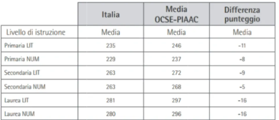 Figura 3. Punteggio medio di literacy (LIT) e numeracy (NUM) in Italia  e nei Paesi OECD-PIAAC per titolo di studio (ISFOL, 2014, p