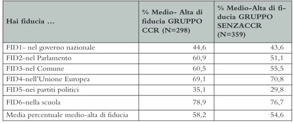 Tab. 3. Percentuale di fiducia medio-alta nelle istituzioni politiche  e nella scuola nei due Gruppi