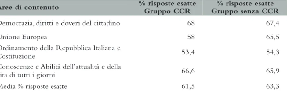 Tab. 2. Percentuale di risposte esatte per aree di contenuto  della Prova ne Gruppo CCR e nel Gruppo senza CCR