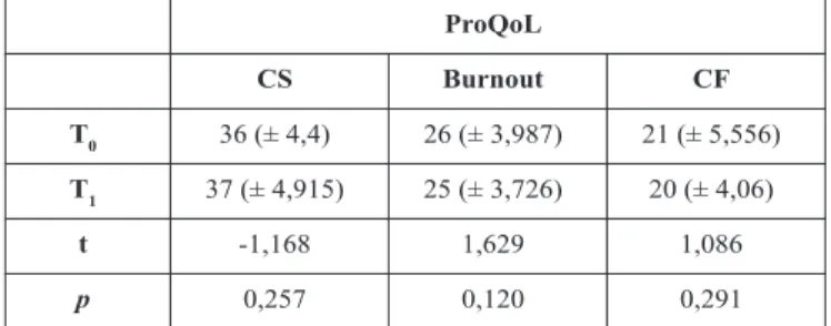 Tab. 3: Confronto tra medie in T 0 e T 1 e significatività rilevata per il ProQoLSCS