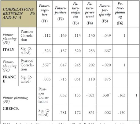 Table 4: One-way ANOVA: Correlations between F6 and F1–F5 for Italy, 