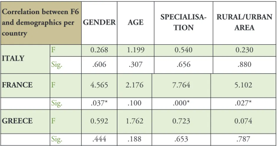 Table 5: F values and level of significance in relation to gender, age, 