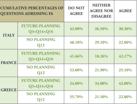 Table 6 shows a summary of the students’ responses according to country for the future-planning factor of the FTPS-AYA