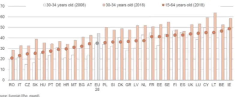 Fig. 1: Il posizionamento dell’Italia nel confronto internazionale Fonte: Eurostat, 2018