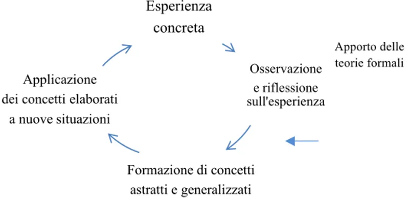 Fig. 1: Il ciclo dell’apprendimento esperienziale secondo Kolb 
