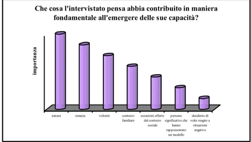 Fig. 2. Risposte del campione di controllo