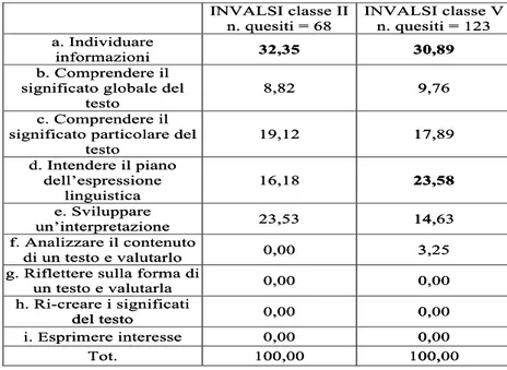 Tab. 4: Risultati (%) prove INVALSI 2008-2012 (abilità)
