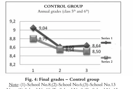 Fig. 4: Final grades – Control group