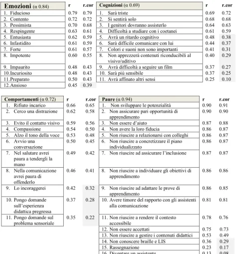 Tab. 5. Correlazioni item-scale