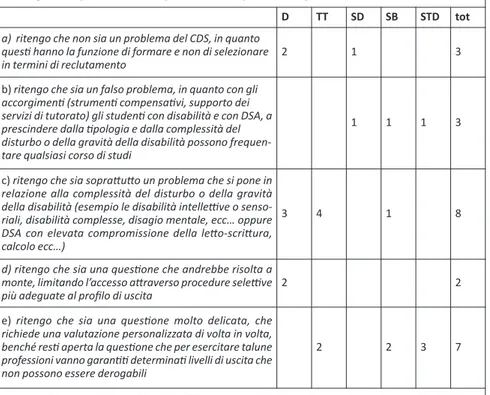 Tabella 3. Distribuzione risposte quesito 3