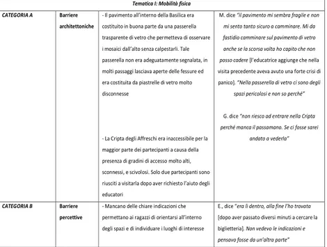 Tabella 2. Tematica I (Mobilità ﬁsica): categorie, descrizione e sintesi del contenuto dei focus group
