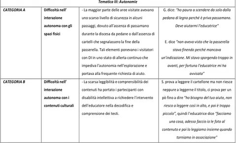 Tabella 4. Tematica III (Autonomie): categorie, descrizione e sintesi del contenuto dei focus group
