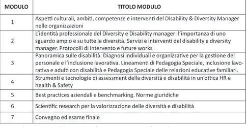 Tab. 2: Struttura del corso di perfezionamento in Disability and Diversity Management - -Università Europea di Roma (A.A