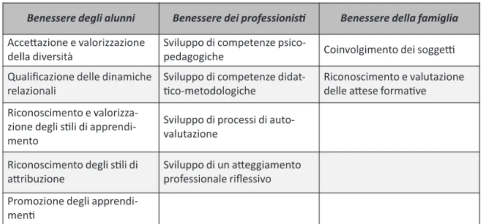 Tab. 1 Benessere a scuola: le molteplici declinazioni 