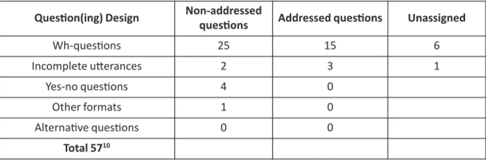 Table 2: Question(ing) design in IRE sequence openings