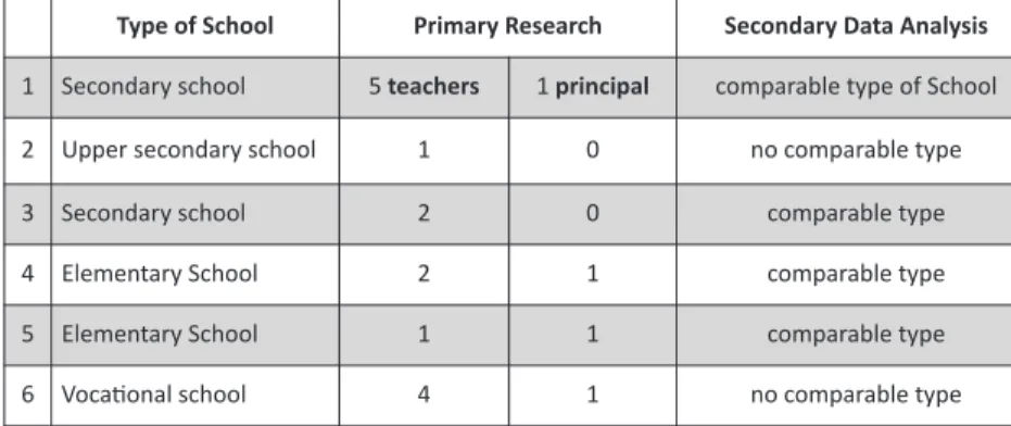 Tab. 1 Sample for Primary Research and Secondary Data Analysis