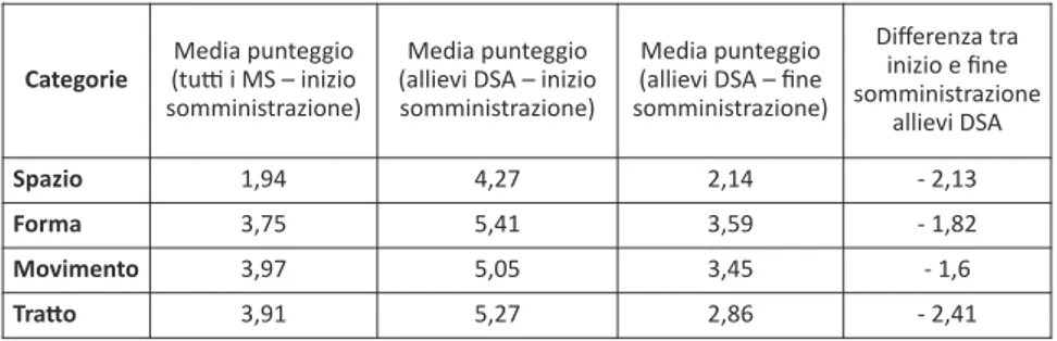 Tab. 2: Confronto media punteggi tra tutti gli allievi e gli allievi con DSA 