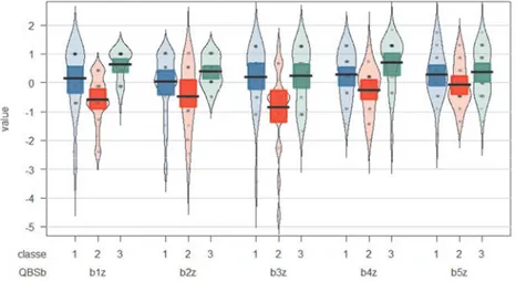 FIG. 1: Valori nelle 5 scale del questionario QBS somministrato ai bambini divisi per le 3 classi