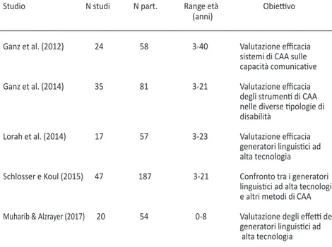 Tab. 1. Principali meta-analisi sulla eﬃcacia dei Sistemi di CAA a media e alta tecnologia per lo svi- svi-luppo delle competenze comunicative e linguistiche nei Disturbi dello spettro autistico.