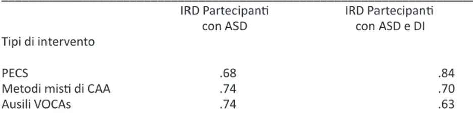Tab. 3.  Eﬀect size degli interventi di CAA su partecipanti con diagnosi di ASD  e diagnosi di ASD associato a Disabilità Intellettiva (DI)