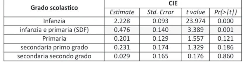 Tabella 5. Statistiche descrittive dei punteggi fattoriali SACIE-R