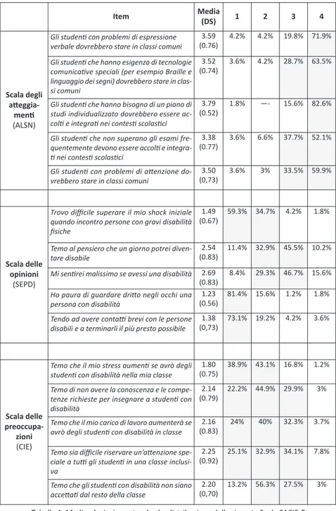 Tabella 1. Media, deviazione standard e distribuzione delle risposte Scala SACIE-R