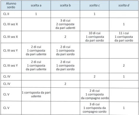 Fig. 1 Risultati dei sociogrammi somministrati nelle classi di scuola primaria relativamente  alle scelte ricevute dagli alunni con disabilità uditiva