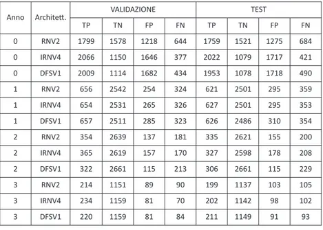 Tabella 3. Matrice di confusione ricavata dalla somma delle 12 partizioni per la Tabella Studente_A