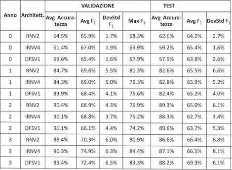Tabella 5. Aggregati di accuratezza e indice F1 sull’insieme di validazione   e di test della Tabella Studente_A