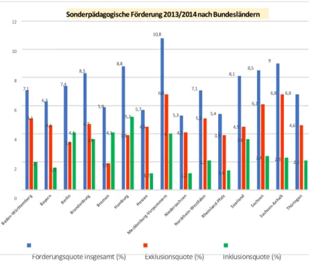 Diagramm 2: Sonderpädagogische Förderung 2013/2014 nach Bundesländern