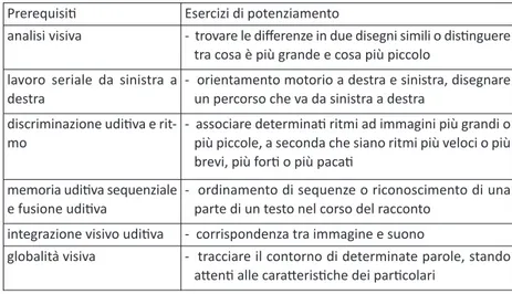 Fig. 1 Esercizi di potenziamento dei prerequisiti della lettura, scrittura e calcolo  (modiﬁcato da Kaldenberg e Coll., 2015)