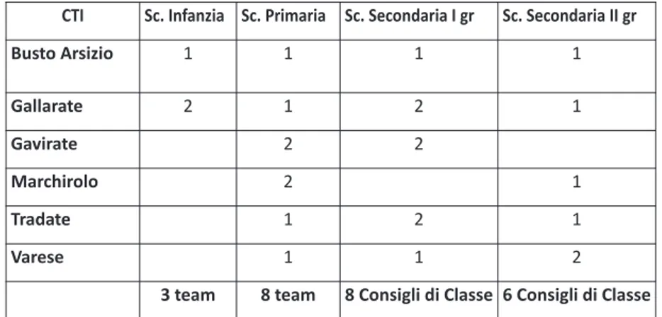 Fig. 1 I team/Consigli di classe partecipanti, suddivisi per CTI