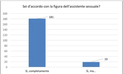 Fig. 3. Grado di accordo/disaccordo sul riconoscimento/necessità dell’assistente sessuale