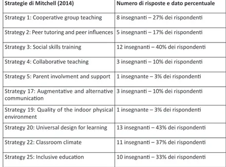 Tab. 2: Analisi delle risposte alla domanda relativa ad una buona pratica inclusiva  ritenuta soddisfacente secondo le strategie di Mitchell (2014) 14