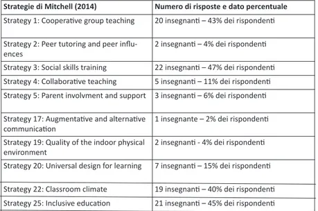 Tab. 1: Analisi delle risposte alla domanda relativa a pratiche quotidiane di inclusione  adottando Mitchell (2014) 7-8 .