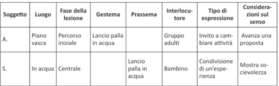 Tabella n. 1: Descrizione di alcuni ludemi in relazione ad indici ritenuti significativi 